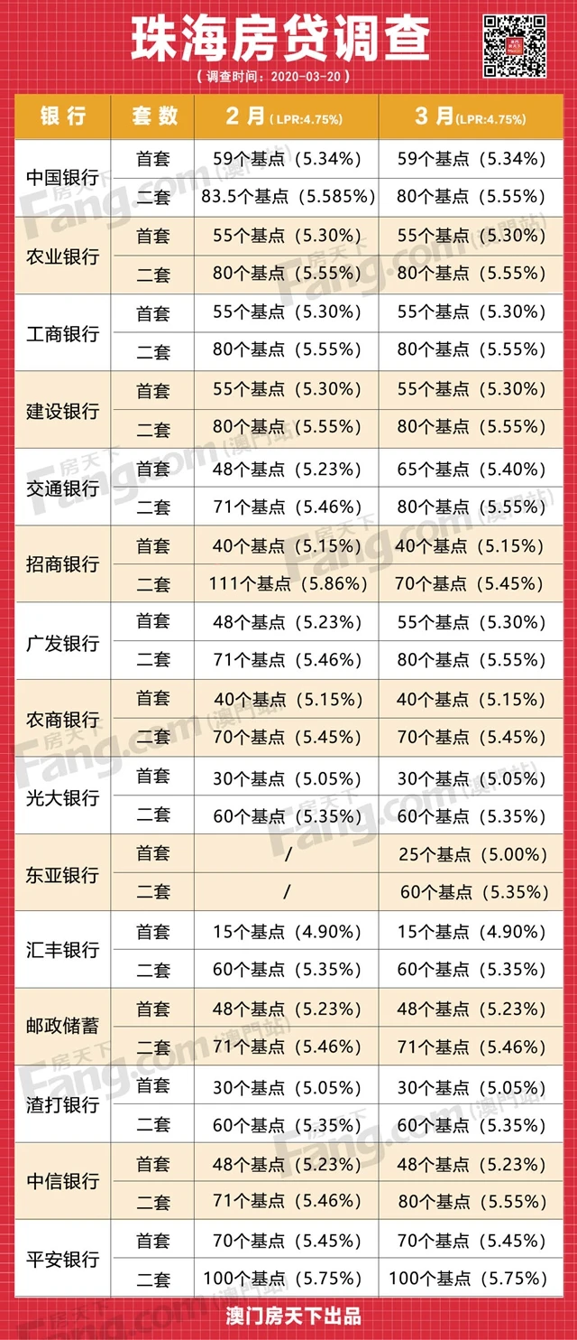 圍觀！珠海房貸出爐！這類人可低利率貸款，前提是...