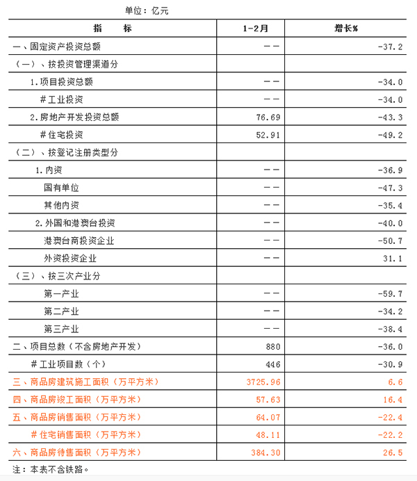 漳州1-2月商品房销售跌同比下跌22.4%！待售面积超384万㎡……