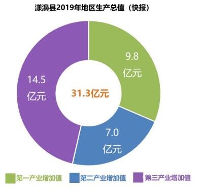 大理州全年地区生产总值1374.9亿元，同比增速6.1%