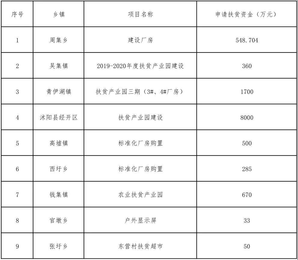 总投资1.2亿元！沭阳这9个乡镇将有大变化！