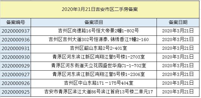 【数据播报】2020年3月21日吉安楼市成交数据