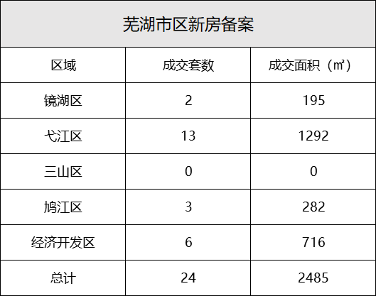 3月21日芜湖市区新房备案24套 二手房备案19套