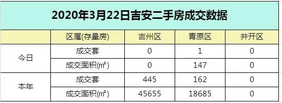 【数据播报】2020年3月22日吉安楼市成交数据