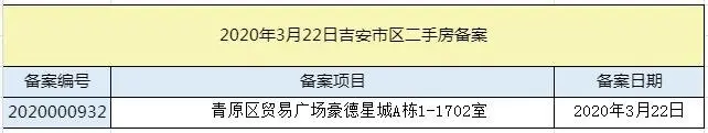 【数据播报】2020年3月22日吉安楼市成交数据