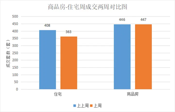 上周商品房成交量基本持平 绿地新里城125套三连周冠