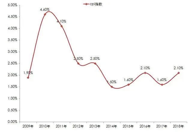 45%.下面冷眼通過物價指數,貨幣發行量來預測一下未來貨幣貶值率.