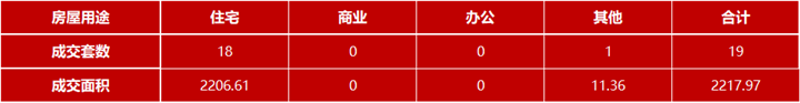 3月22日嘉兴市本级成交各类商品房共19套 包括住宅18套