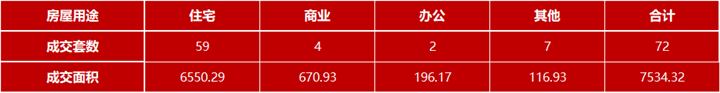 3月23日嘉兴市本级成交各类商品房共72套 包括住宅59套