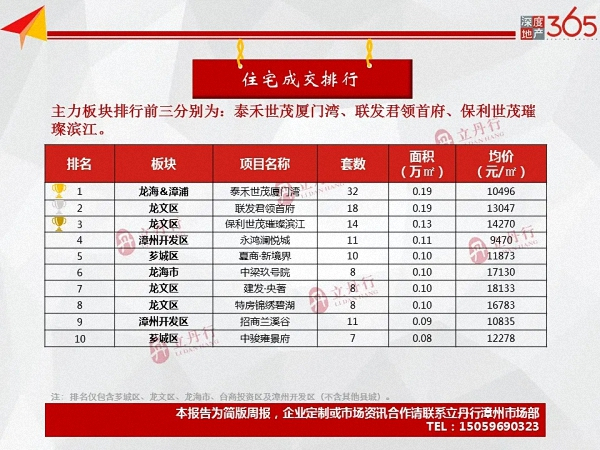 量价齐涨！漳州住宅总签约5.62万㎡，环比上涨12%！均价10002元/㎡……