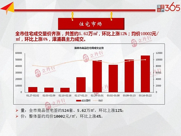 量价齐涨！漳州住宅总签约5.62万㎡，环比上涨12%！均价10002元/㎡……