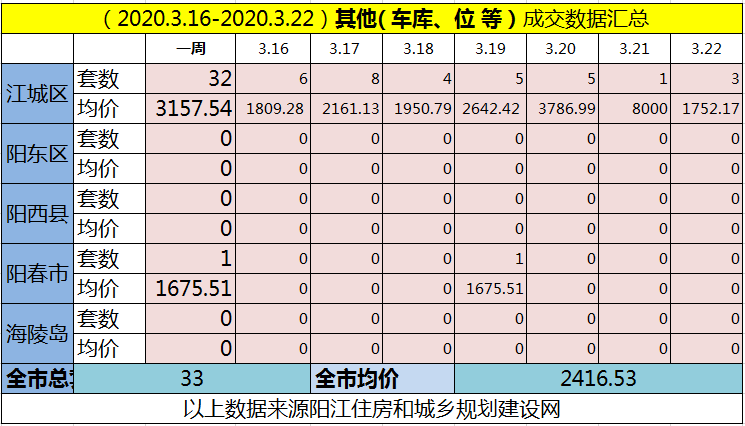 网签汇总|(3.16-3.22)阳江网签487套房源