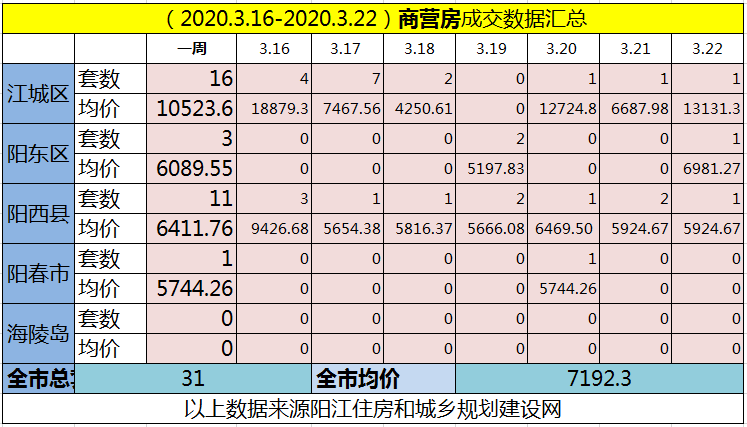 网签汇总|(3.16-3.22)阳江网签487套房源