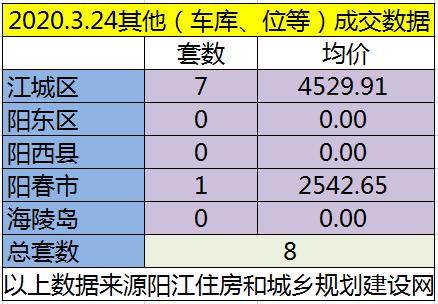 3.24网签成交90套房源 江城均价6188.84元/㎡