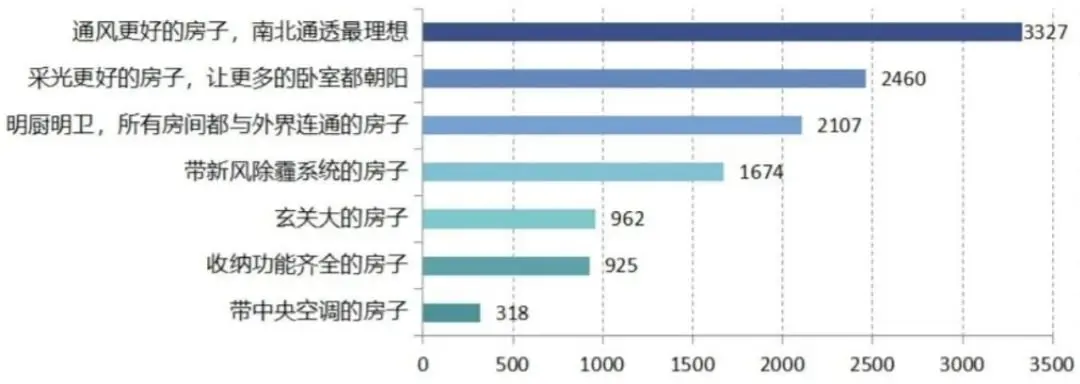 数据表明！疫情过后，56%的人想立马换房！