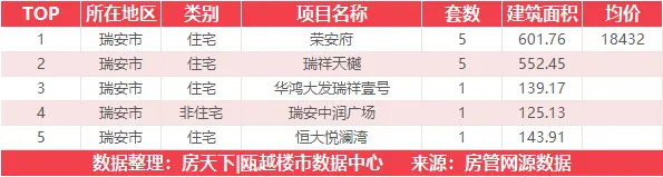 3月20日住宅成交来自阳光100阿尔勒