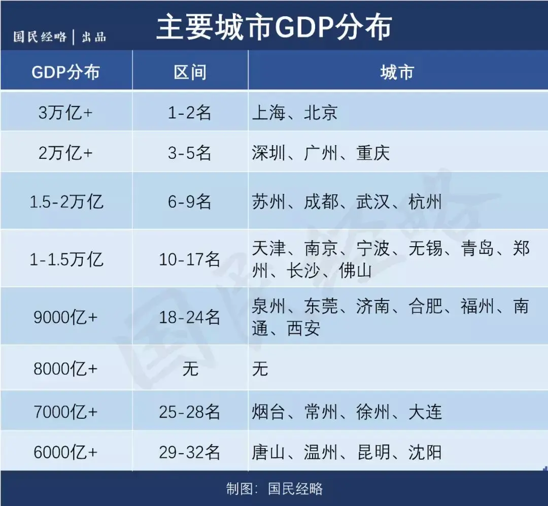 逼近万亿！20城市大洗牌，谁在崛起？