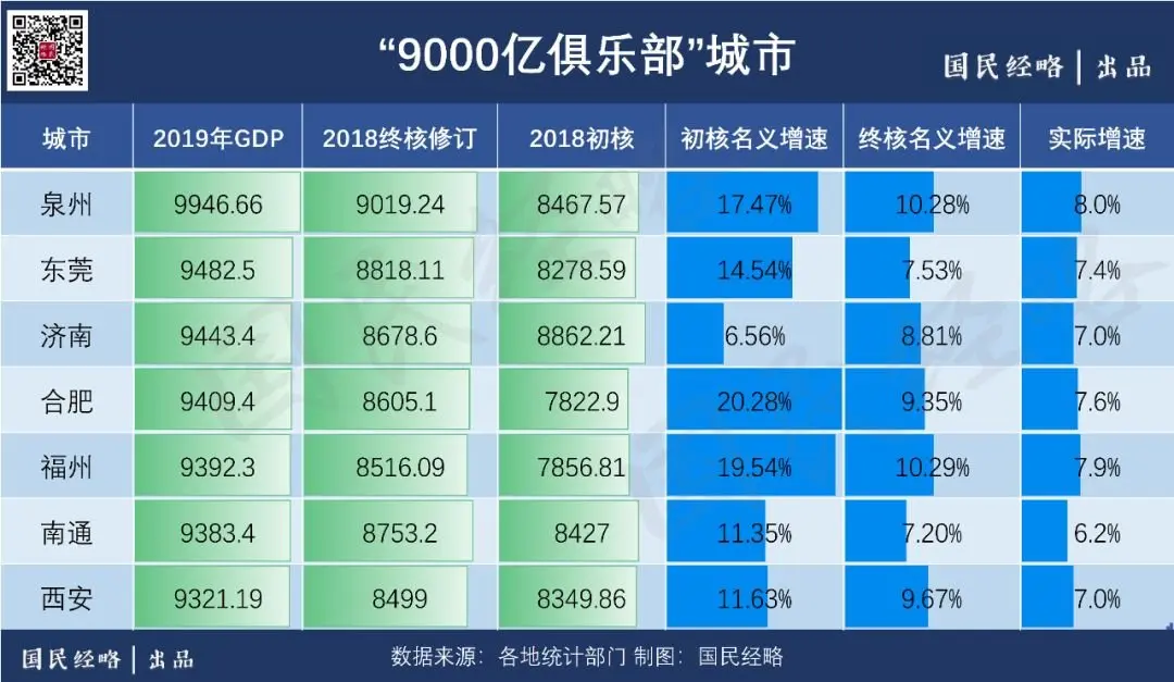 逼近万亿！20城市大洗牌，谁在崛起？