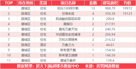 3月21日住宅成交来自阳光100阿尔勒