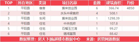 3月20日住宅成交来自阳光100阿尔勒