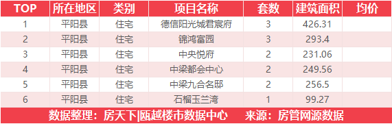 3月21日住宅成交来自阳光100阿尔勒