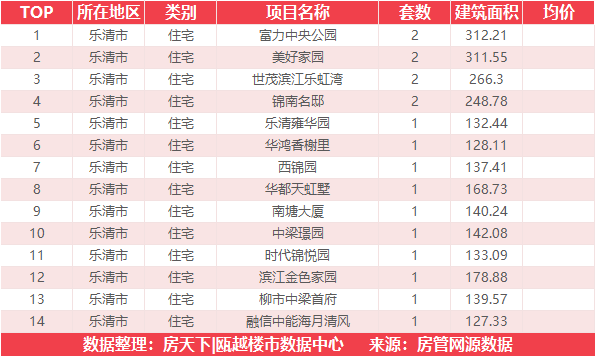 3月20日住宅成交来自阳光100阿尔勒