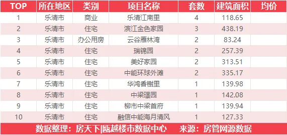 3月21日住宅成交来自阳光100阿尔勒