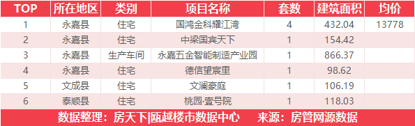 3月20日住宅成交来自阳光100阿尔勒