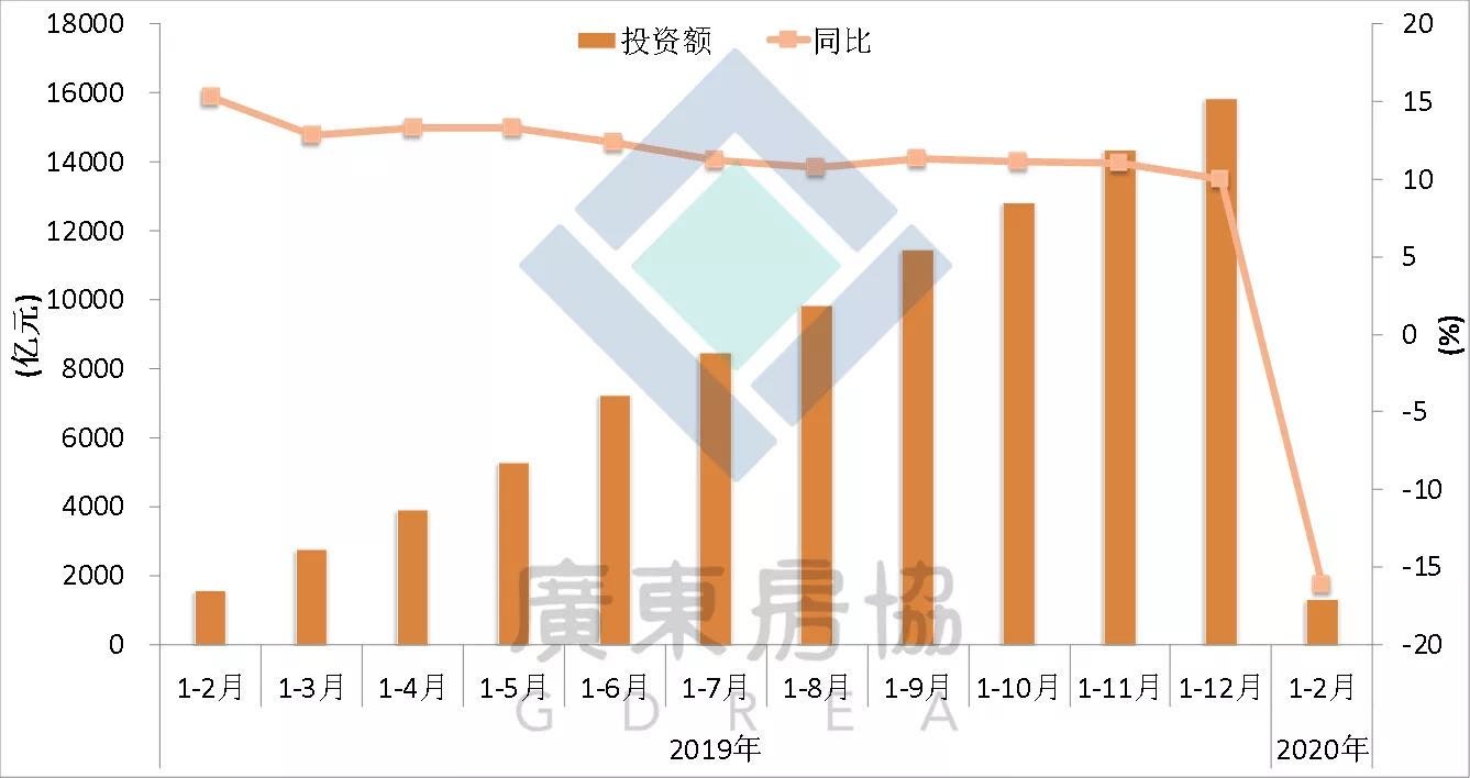 报告丨1-2月广东房地产市场分析报告出炉！