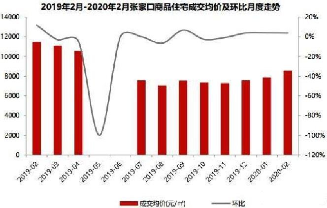 2月环京房产市场成交惨淡 张家口量跌价涨？