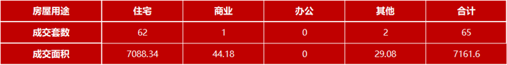 3月25日嘉兴市本级成交各类商品房共65套 包括住宅62套