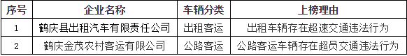 鹤庆县2020年3月“两客一货一出租”道路运输 企业重点车辆曝光名单