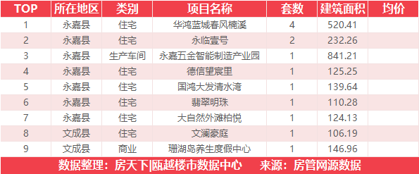 3月25日住宅成交来自宝龙广场