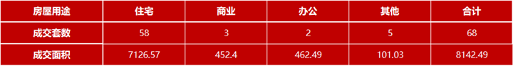 3月26日嘉兴市本级成交各类商品房共68套 包括住宅58套