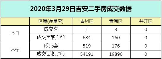 【数据播报】2020年3月29日吉安楼市成交数据