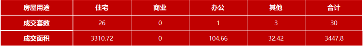3月29日嘉兴市本级成交各类商品房共30套 包括住宅26套