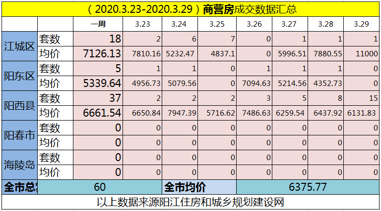 网签汇总|(3.23-3.29)阳江网签577套房源