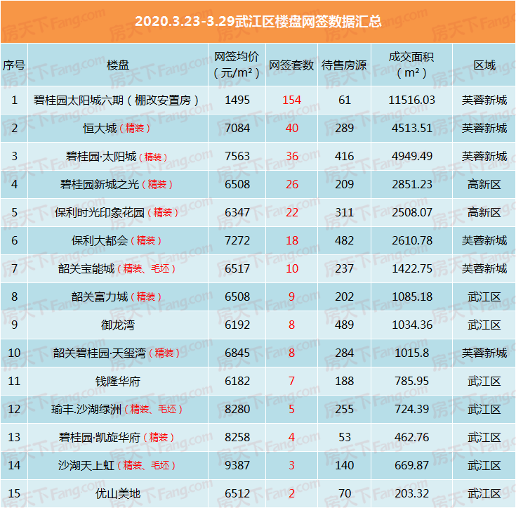 3月下旬 韶城楼市住宅网签稳定 成交2.4亿元