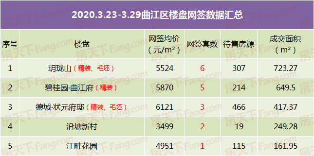 3月下旬 韶城楼市住宅网签稳定 成交2.4亿元