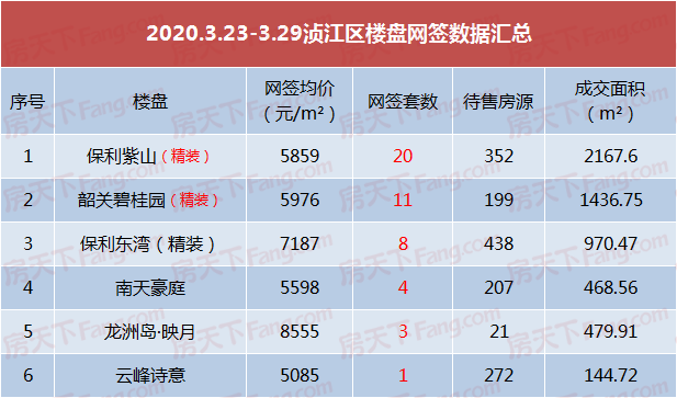 3月下旬 韶城楼市住宅网签稳定 成交2.4亿元