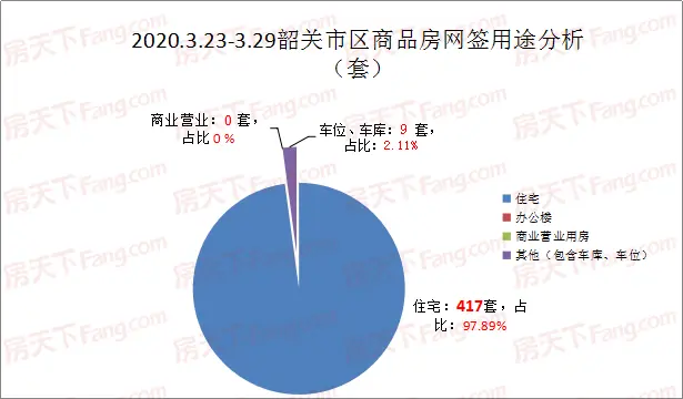 3月下旬 韶城楼市住宅网签稳定 成交2.4亿元