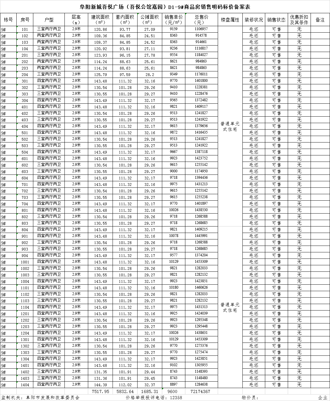 阜阳吾悦广场共备案住宅88套，备案均价约为11695.3元/㎡