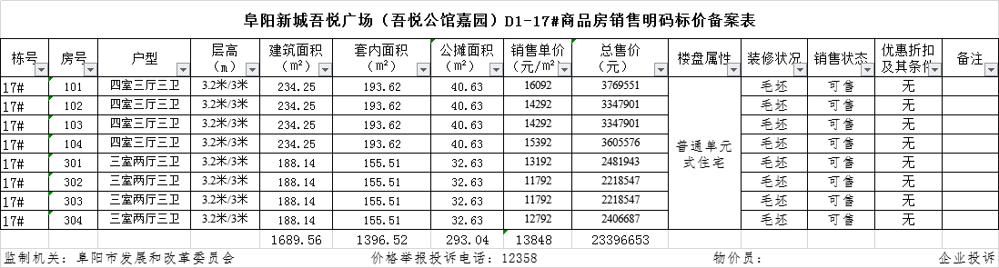 阜阳吾悦广场共备案住宅88套，备案均价约为11695.3元/㎡