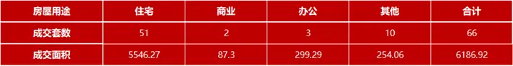 3月30日嘉兴市本级成交各类商品房共66套 包括住宅51套