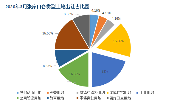 3月逆袭？新产业+新配套+新住宅...24宗土拍亮点多！