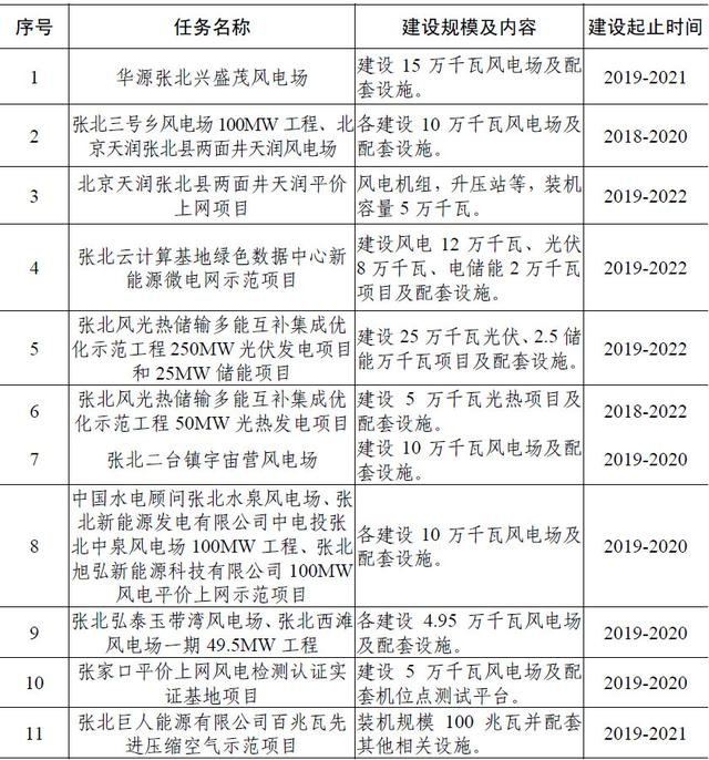 新能源、大数据、“两区”同建……2020张北重点项目集中开工