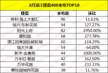 【400来电分析】2020年3月湛江楼盘400来电总量3058通 环比增加38.24%