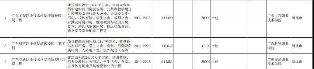 清远8所院校列入2020年省重点建设项目