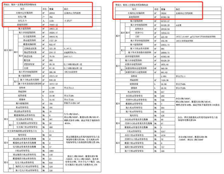 总投资约5.5亿！颍东金融中心规划方案公布！