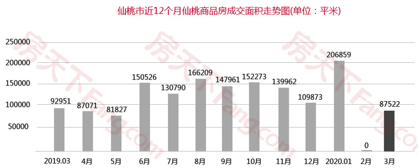 3月月报出炉！仙桃商品房总成交680套！