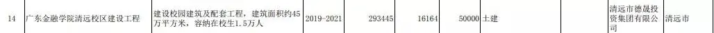 清远8所院校列入2020年省重点建设项目